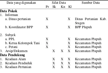Tabel 3. Jenis dan Sumber Data  