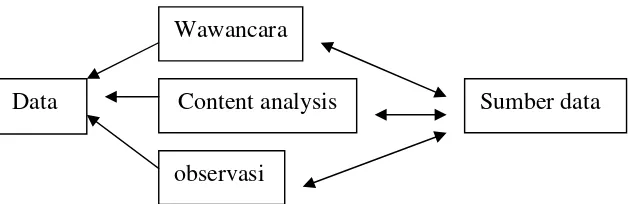 Gambar 3. Skema Trianggulasi Metode 