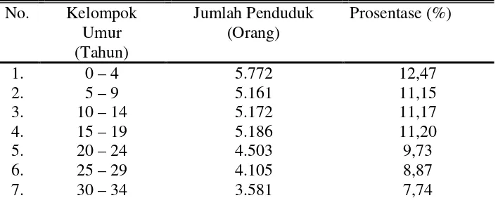 Tabel 4. Jumlah Penduduk Berdasarkan Kelompok Umur di Kecamatan Plupuh 