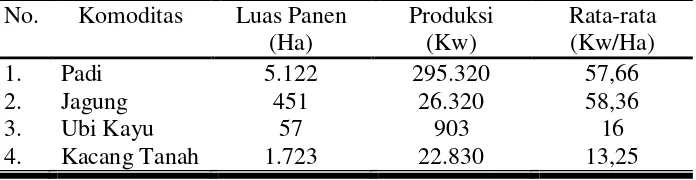 Tabel 7. Rata-rata Produksi Di Kecamatan Pupuh 