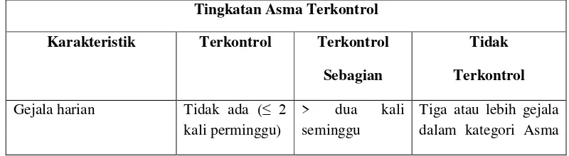 Tabel 2.2 Tingkat Kontrol Asma 