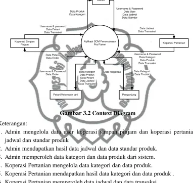 Gambar 3.2 Context Diagram 