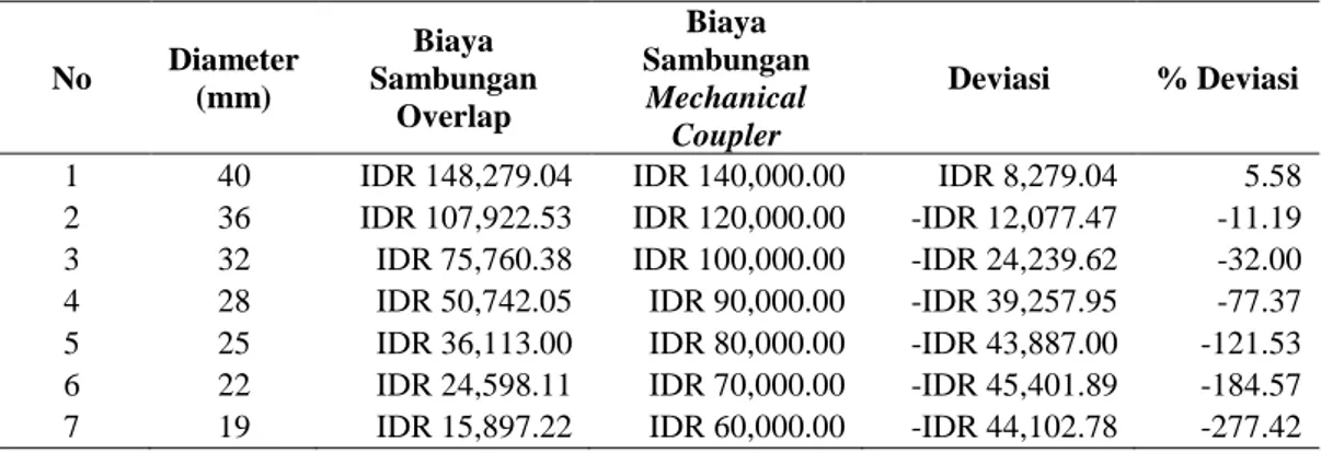 Tabel 5. Tabel Perbandingan Biaya Sambungan Per Titik 