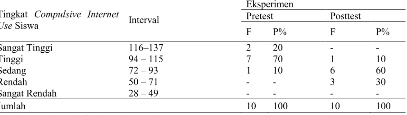 Tabel  2.Data  Tingkat  Compulsive  Internet  Use  Siswa  di  SMAN  3  Pangkep  Kelompok  Eksperimen  Pretest dan Posttest 