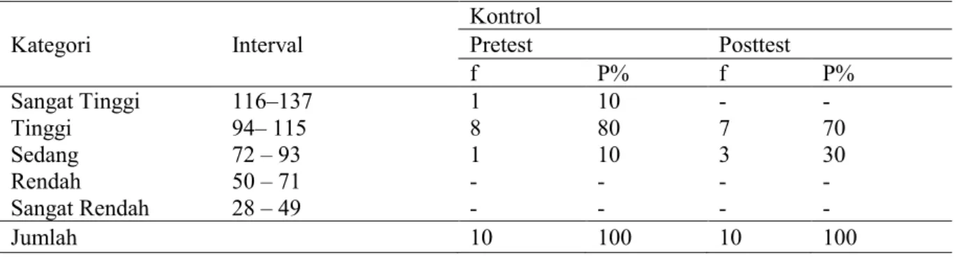 Tabel 3. Data Tingkat Compulsive Internet Use Siswa di SMAN 3 Pangkep Kelompok Kontrol Pretest  dan Posttest  Kategori  Interval  Kontrol Pretest  Posttest  f  P%  f  P%  Sangat Tinggi  116–137  1  10  -  -  Tinggi  94– 115  8  80  7  70  Sedang  72 – 93  
