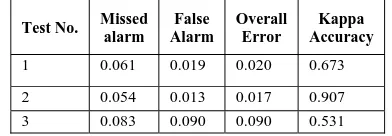 Table 2. Result evaluation of 3 selected deforestation areas 