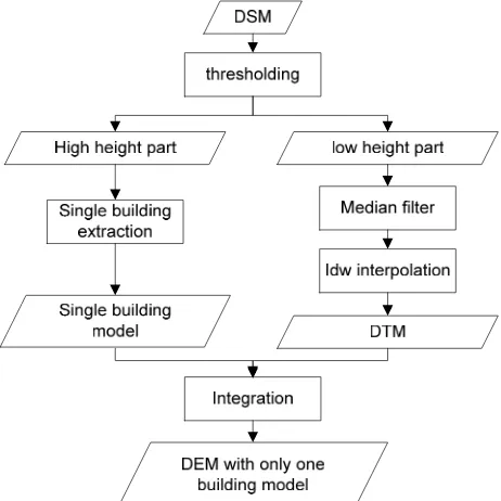 Figure 1.  Methodology for generation of a DEM with only one building model from a DSM  