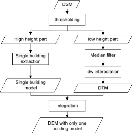 Figure 1.  Methodology for generation of a DEM with only one building model from a DSM  