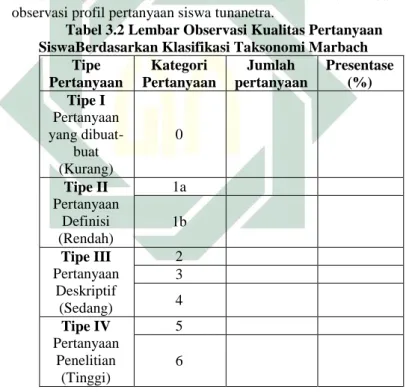 Tabel 3.2 Lembar Observasi Kualitas Pertanyaan  SiswaBerdasarkan Klasifikasi Taksonomi Marbach 