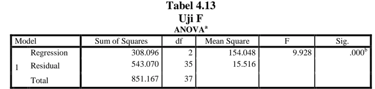 Tabel 4.13  Uji F  ANOVA a