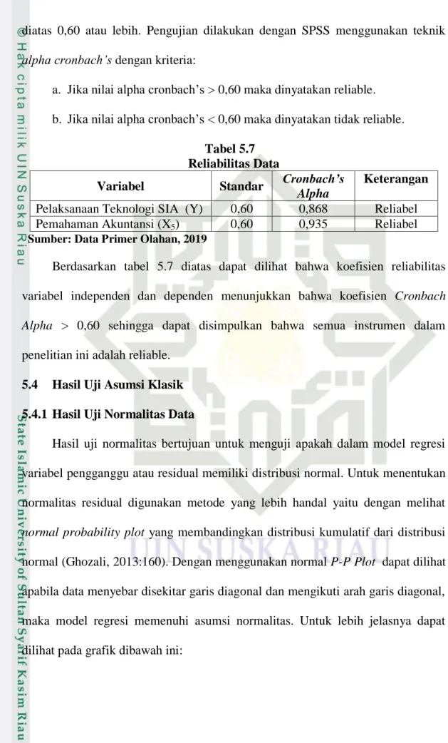 Tabel 5.7  Reliabilitas Data 