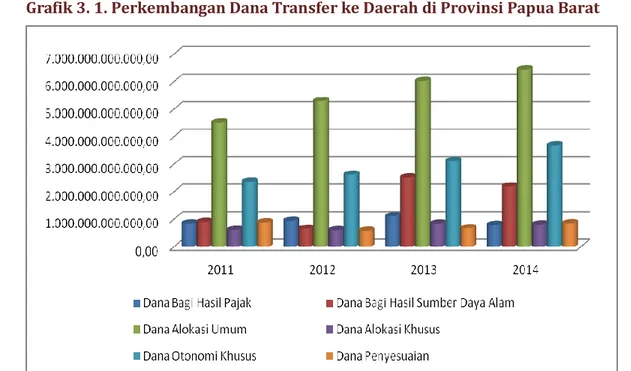 Tabel 3. 1. Rasio Ketergantungan Daerah di Provinsi Papua Barat 