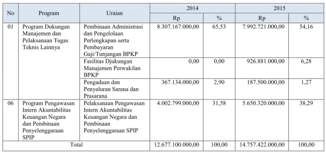 Tabel 4.3 Analisis Pendanaan BPKP 2014-2015 Menurut Sumber Pendanaan 