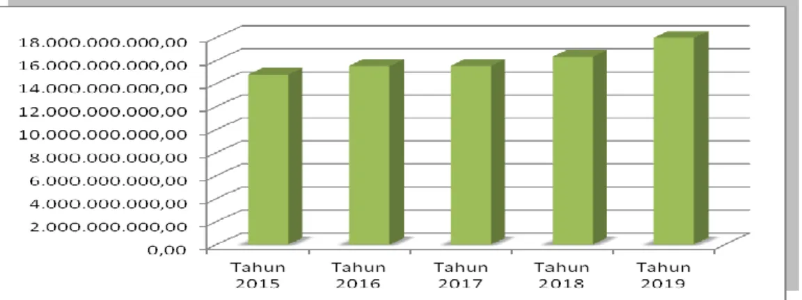 Grafik 4.1. Pertumbuhan Pendanaan Perwakilan BPKP Provinsi Papua Barat  Tahun 2015-2019 