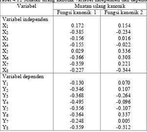 Tabel 4.12 Muatan silang kanonik variabel independen dan dependen 