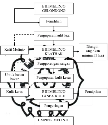 Gambar 1. Cara Pembuatan Emping Melinjo 