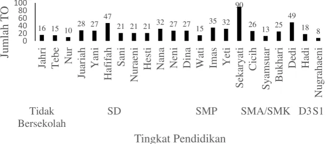 Gambar 1  Struktur umur informan 