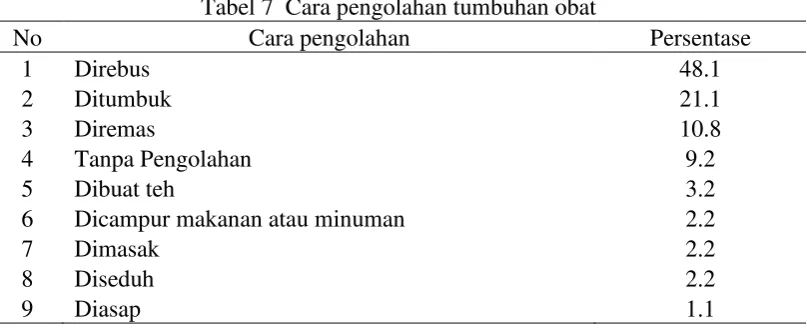 Tabel 7  Cara pengolahan tumbuhan obat 