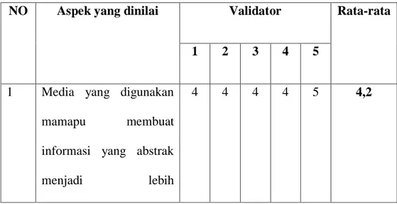 Tabel 4.7. Hasil Validasi Media Pembelajaran 