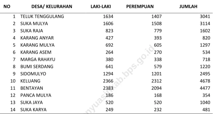 Tabel 9.  Jumlah Penduduk Menurut Desa/Kelurahan dan Jenis kelamin di Kecamatan Tungkal  Ilir Tahun 2017 