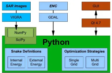 Figure 2: The components of the ﬁrst framework. Python in con-junction with NumPy and SciPy forms the basis, Qt is used forinteraction, VIGRA and GDAL for external image and ENC ac-cess