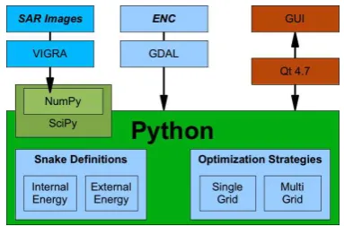 Figure 2: The components of the ﬁrst framework. Python in con-junction with NumPy and SciPy forms the basis, Qt is used forinteraction, VIGRA and GDAL for external image and ENC ac-cess