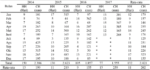 Tabel 4. Jumlah Hari Hujan dan Curah Hujan Afdeling III Kebun Bah BirungUlu Tahun  2014-2017.