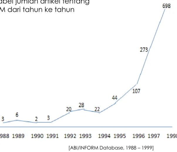 Tabel jumlah artikel tentang  KM dari tahun ke tahun 