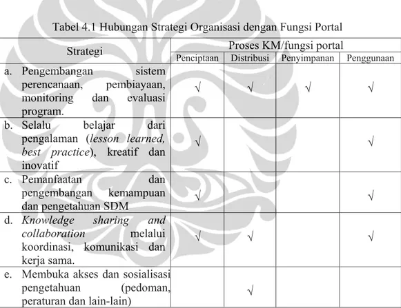 Tabel 4.1 Hubungan Strategi Organisasi dengan Fungsi Portal 