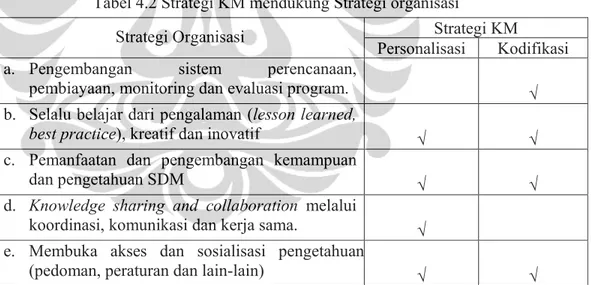 Tabel 4.2 Strategi KM mendukung Strategi organisasi 