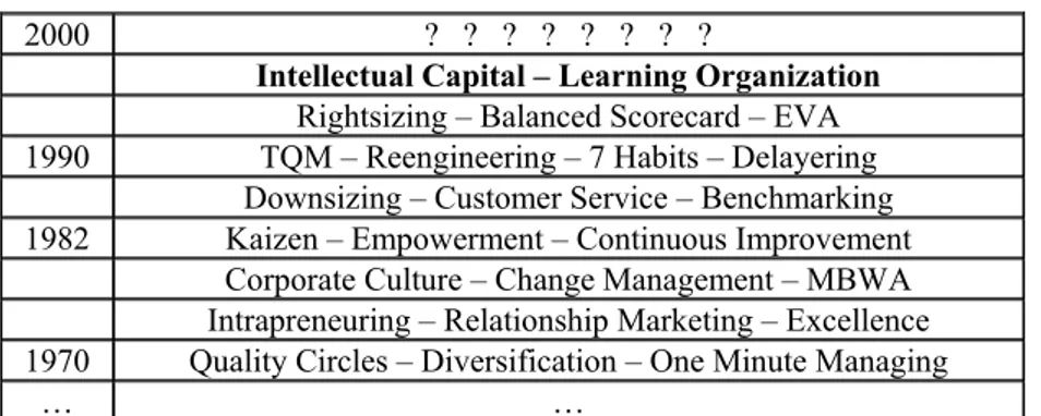 Tabel I-1 Perkembangan konsep manajemen pada bidang industri [WID05] 