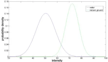 Figure 3: Probability density functions of feature intensity 