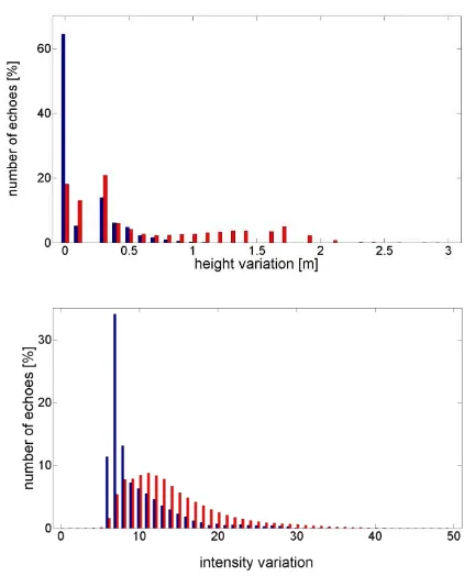 Figure 9: Distribution of features height variation (a) and intensity variation (b) for water (blue) and land (red) 