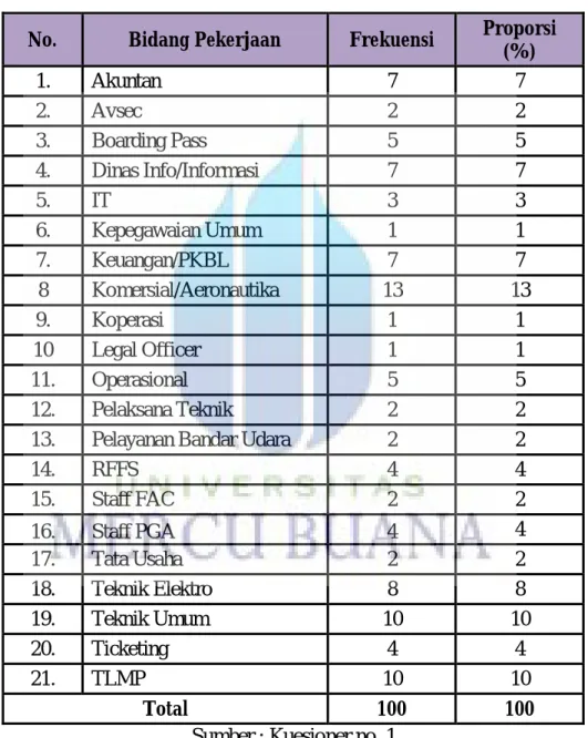 Table 4.1  Bidang Pekerjaan 