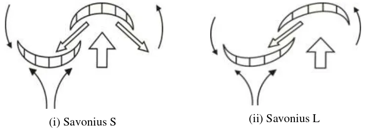 Gambar 2.5 Tipe Rotor Savonius (Sadaaki, Isao and T. Jiro, 2003) 