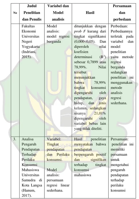 Tabel 2.2 - Lanjutan No  Judul  Penelitian  dan Penulis  Variabel dan Model analisis  Hasil  Persamaan dan perbedaan  Fakultas  Ekonomi  Universitas  Negeri  Yogyakarta  (Indriani,  2015)