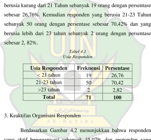 Tabel 4.1 di bawah ini menunjukkan bahwa responden yang  berusia kurang dari 21 Tahun sebanyak 19 orang dengan persentase  sebesar  26,76%