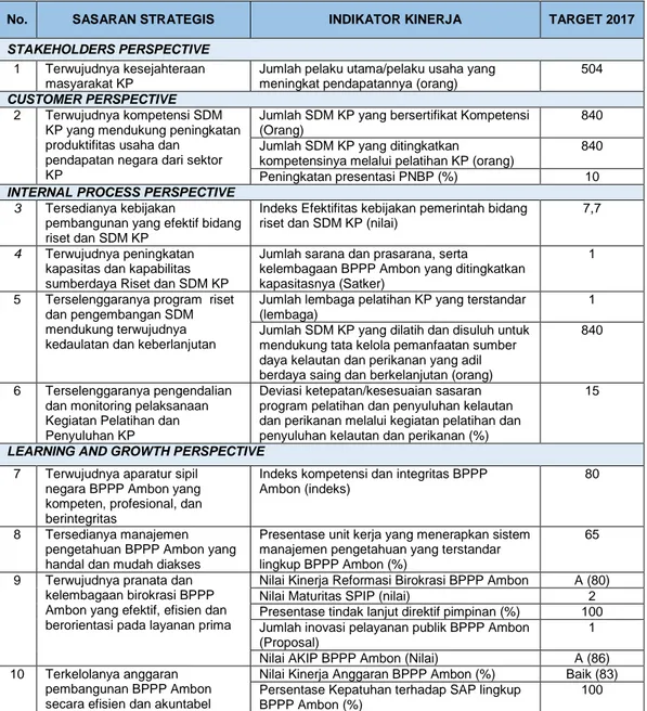 Tabel 1. Perjanjian Kinerja Berdasarkan BSC BPPP Ambon Tahun 2017 