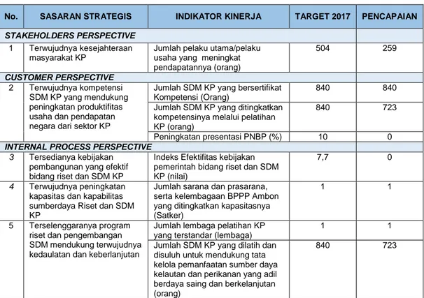 Tabel  3.  Realisasi  Perjanjian  Kinerja  Berdasarkan  BSC  BPPP  Ambon  Triwulan III Tahun 2017 