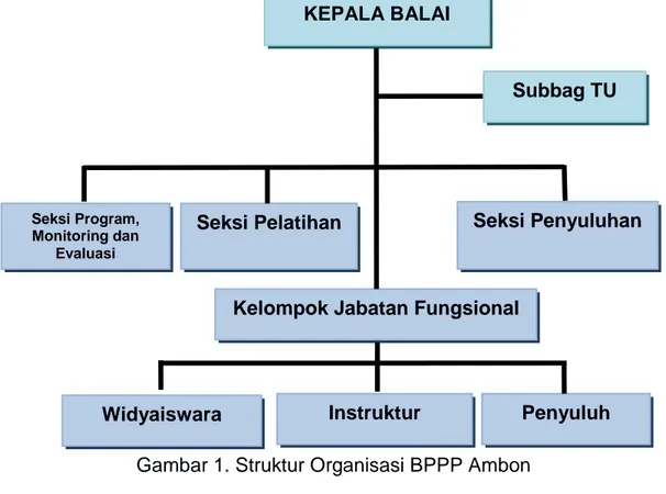 Gambar 1. Struktur Organisasi BPPP Ambon 