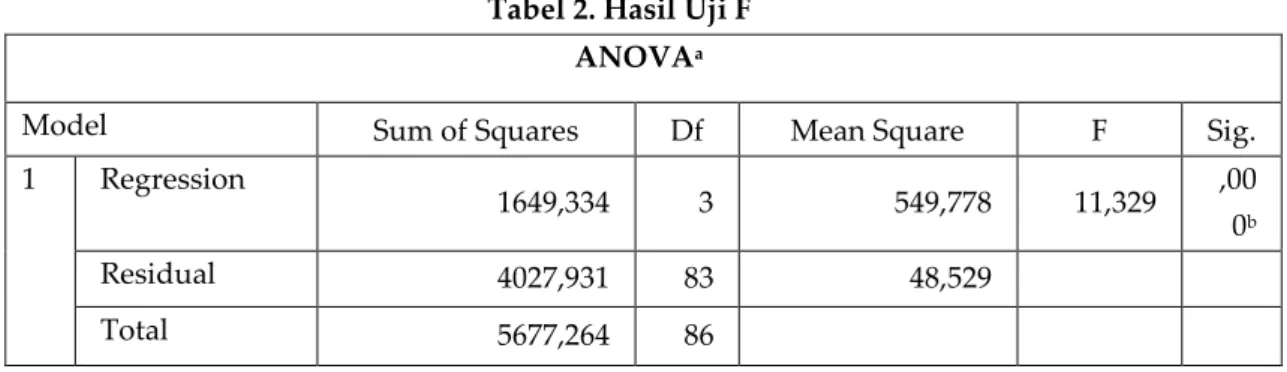 Tabel 2. Hasil Uji F 