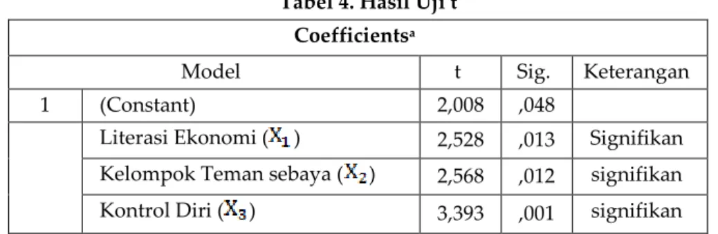 Tabel 4. Hasil Uji t 