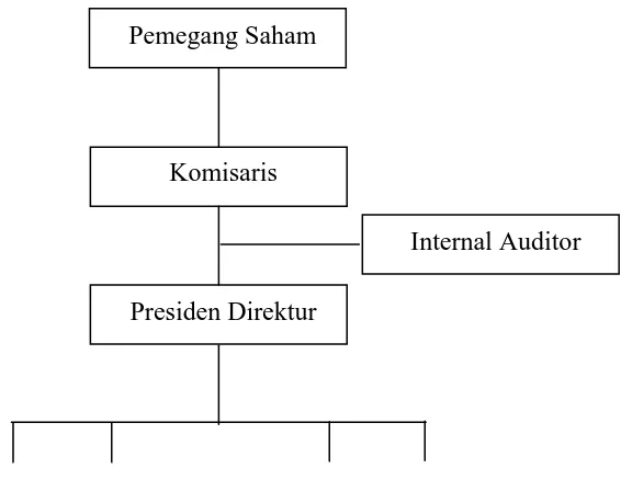 Gambar 1.1 Kedudukan Internal Auditor di bawah Dewan Komisaris 