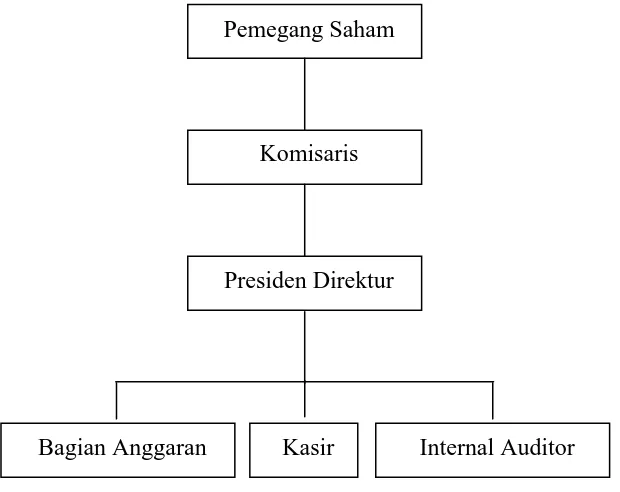 Gambar 1.3 Kedudukan Internal Auditor di bawah Direktur Keuangan 
