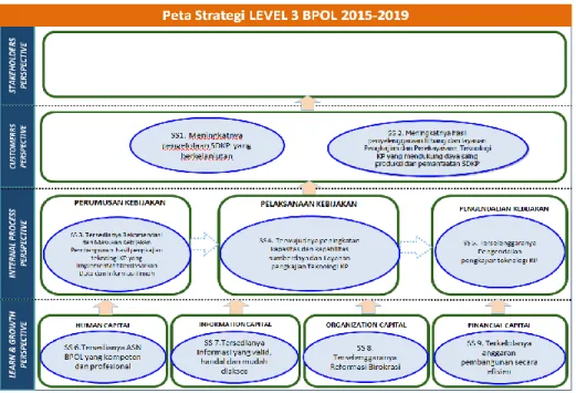 Gambar 5. Peta Strategi BPOL 