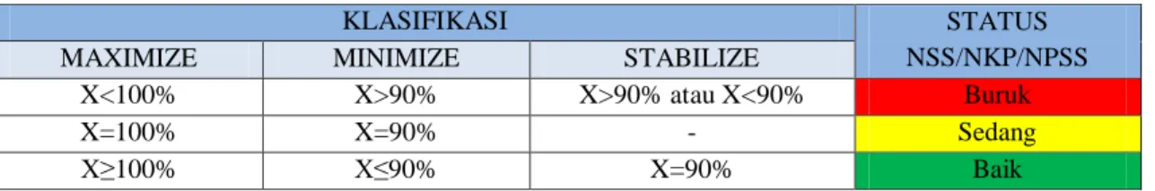 Tabel 7.  Standar Status Kinerja untuk NSS, NKP, dan NPSS 