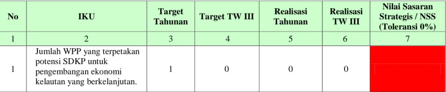Tabel  9.  Target dan Realisasi IKU Triwulan III pada Jumlah WPP yang Terpetakan Potensi SDKP untuk 