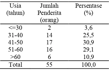 Tabel 4.2 Distribusi Carcinoma mammae berdasarkan predileksi Carcinoma mammae yang   terdeteksi  