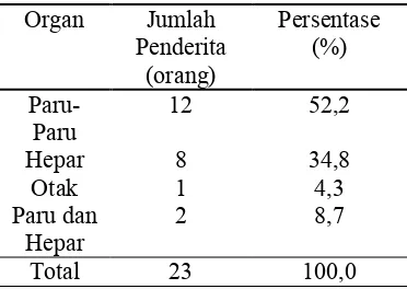 Tabel 4.6 Distribusi Carcinoma mammae berdasarkan metastasis organ yang terdeteksi 