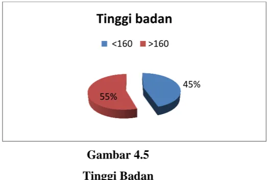 Gambar 4.4 Lama Bekerja 